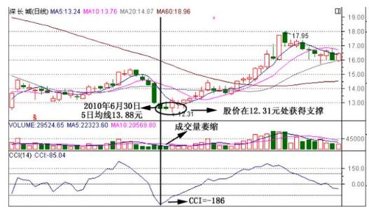 5分钟cci指标最佳买卖方法,短线交易之王