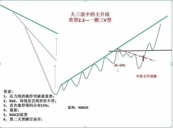 炒股10年不败笔记,炒股15年技术分析的实战技巧