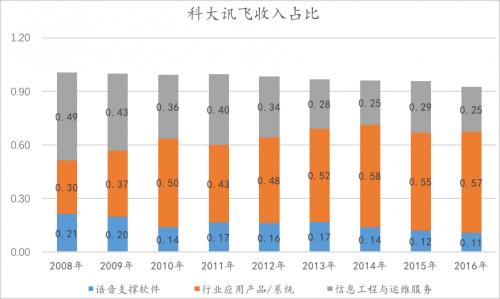 科大讯飞,一张刮不开的彩票