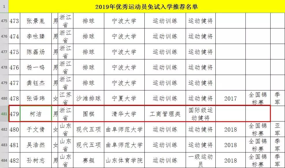 柯洁免试入读清华,柯洁读的是哪个大学