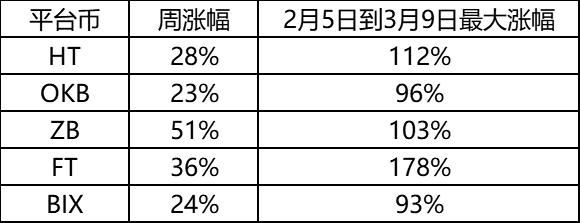 最新火爆平台币发行,平台币上涨行情下跌