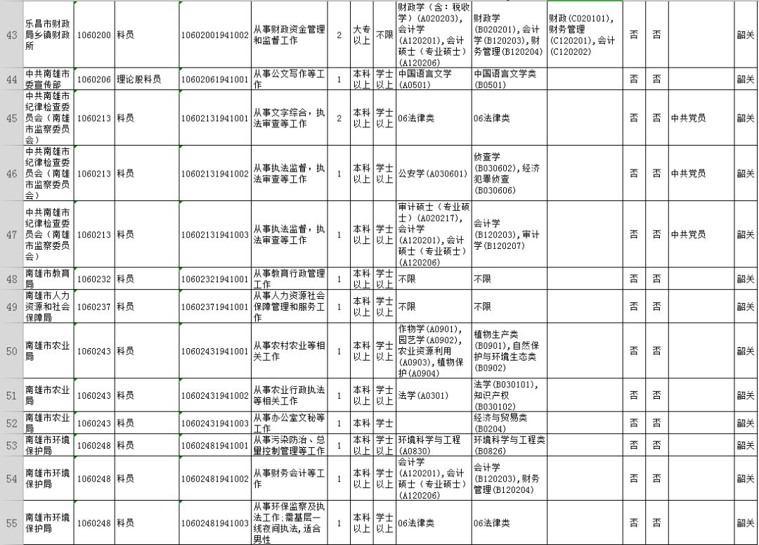 2021韶关市招录公务员总人数,广东省2020公务员韶关报考人数