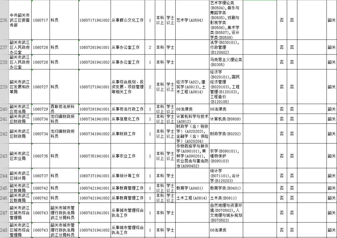 2021韶关市招录公务员总人数,广东省2020公务员韶关报考人数