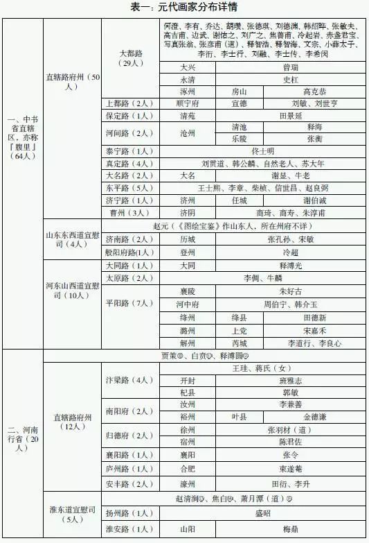 元代绘画流行趋势图,元代绘画艺术发展状况