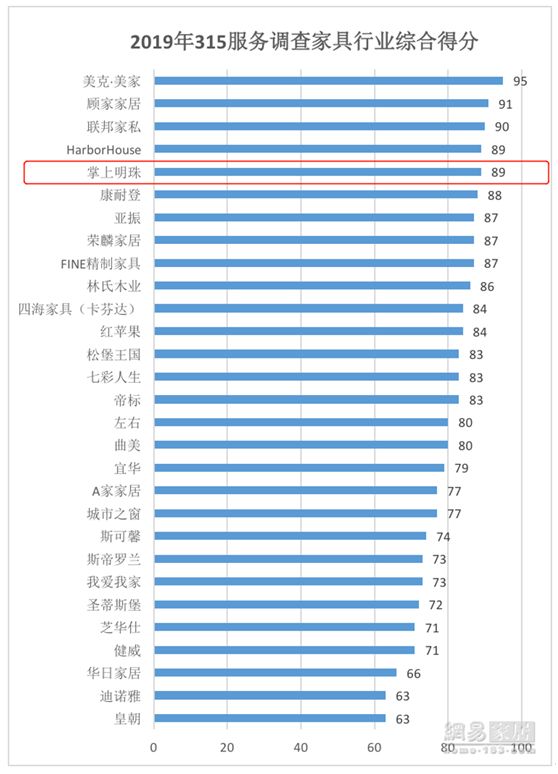 匠心缔造幸福家居品质生活,掌上明珠家居极简