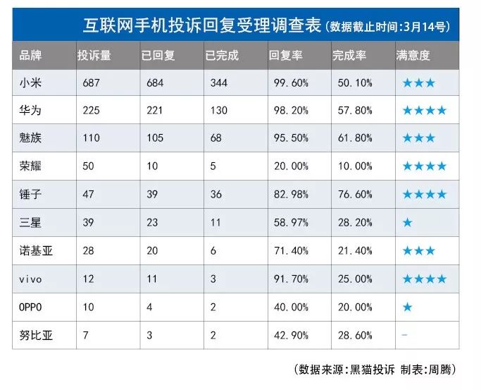 手机售后投诉哪里,手机问题售后不解决投诉