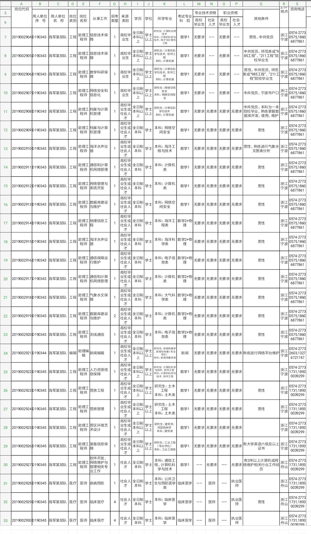军队文职技能岗2022招聘山东岗位,2022山东淄博军队文职招聘