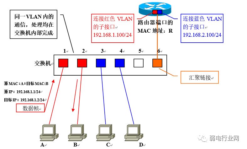 vlan与vlan的区别通俗易懂,用通俗易懂的话解释vlan