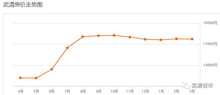 武清3月热门小区房价出炉：最高34664元/m²