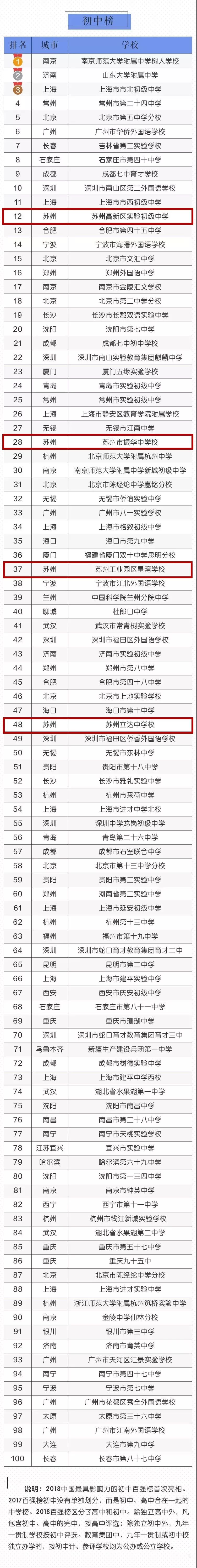 厉害！苏州有8所学校杀入全国中小学百强榜！有你家附近的吗？