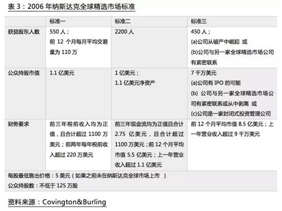 纳斯达克48年：“硬科技”永不眠