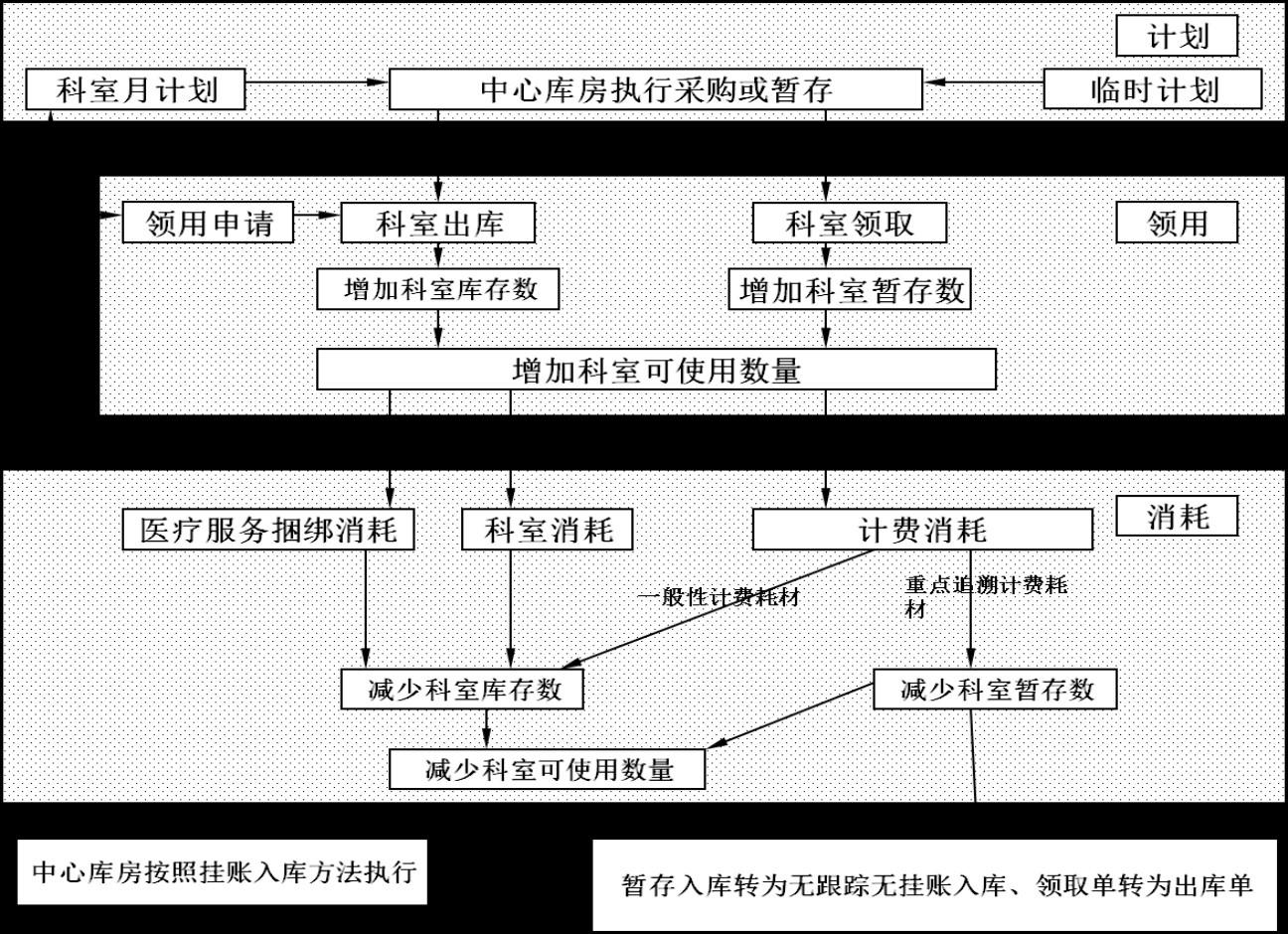 实现医用耗材精细化管理关键在于这一环