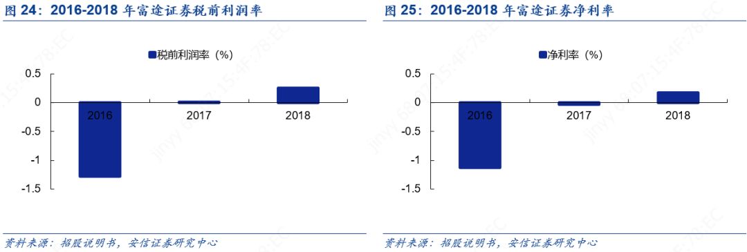 老虎证券和富途炒美股哪个好,富途证券vs老虎证券入金