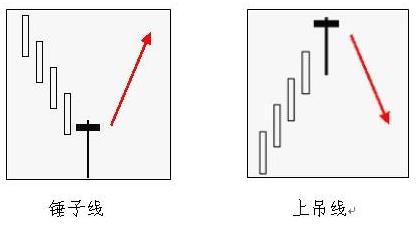 k线经典反转形态,什么是上吊线和锤子线的形态区别