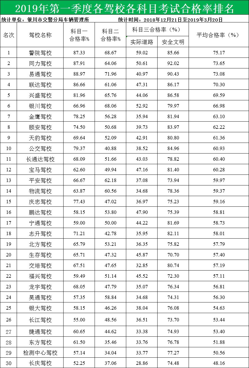 准备学驾照的贺兰人注意！银川30所驾校星级排名公布