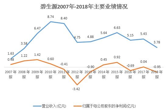 巨亏9000万，总部大厦被变卖，碧生源*裤底**输没了？