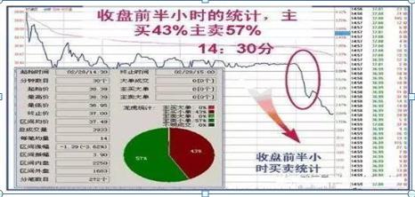 尾盘半小时精准炒股法,股票开盘30分钟判断技巧