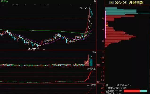 清华股神股票暴涨前的特征,股价上涨的完美筹码形态