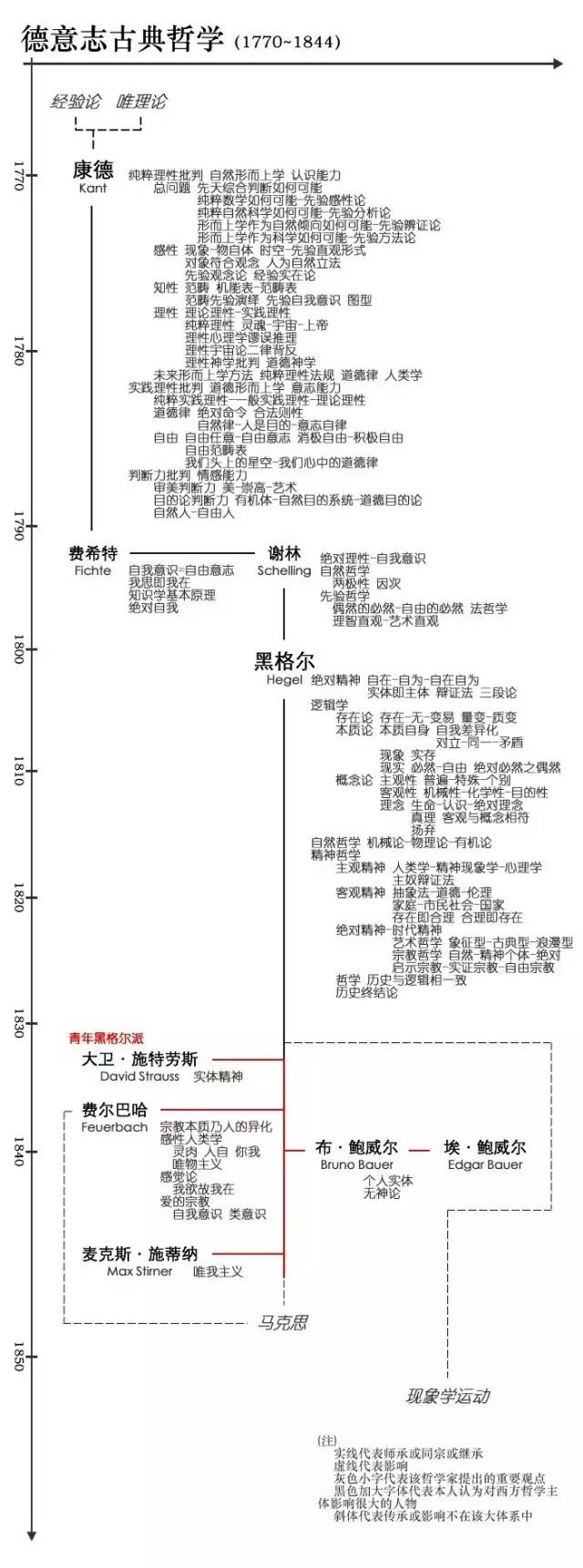 一张图看懂西方哲学史脉络,4分钟带你理清西方哲学