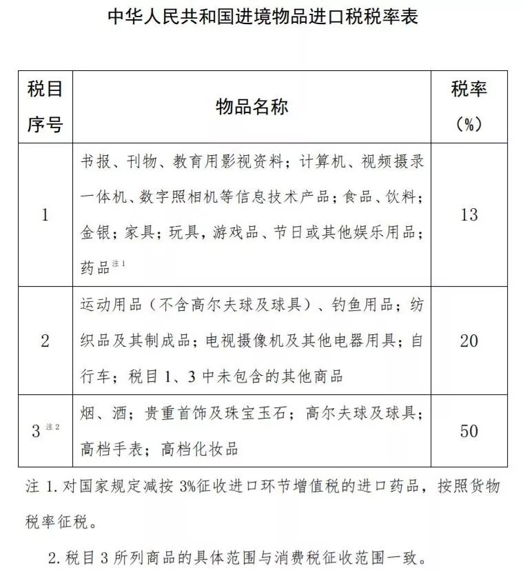 【行业资讯】今天起,这些进境物品进口税要这样调整……