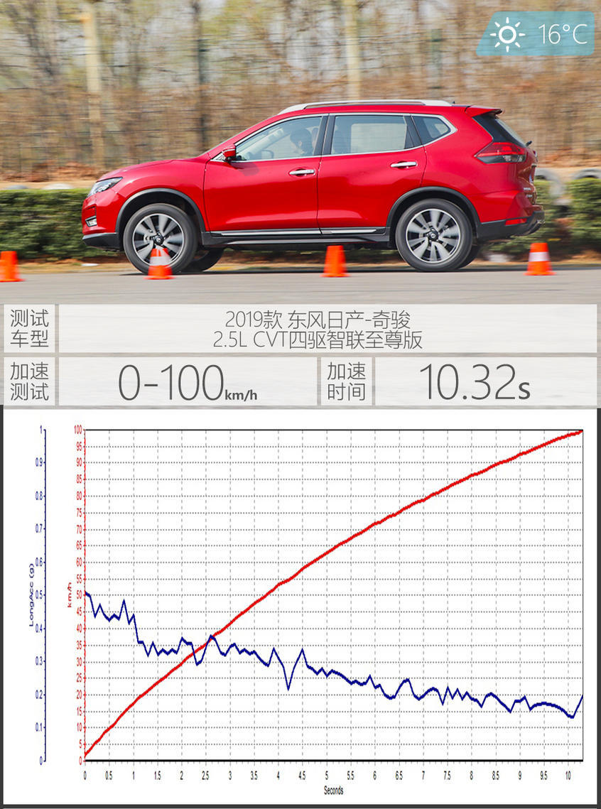 日产奇骏碰撞测试中保研,东风日产奇骏e-power碰撞测试