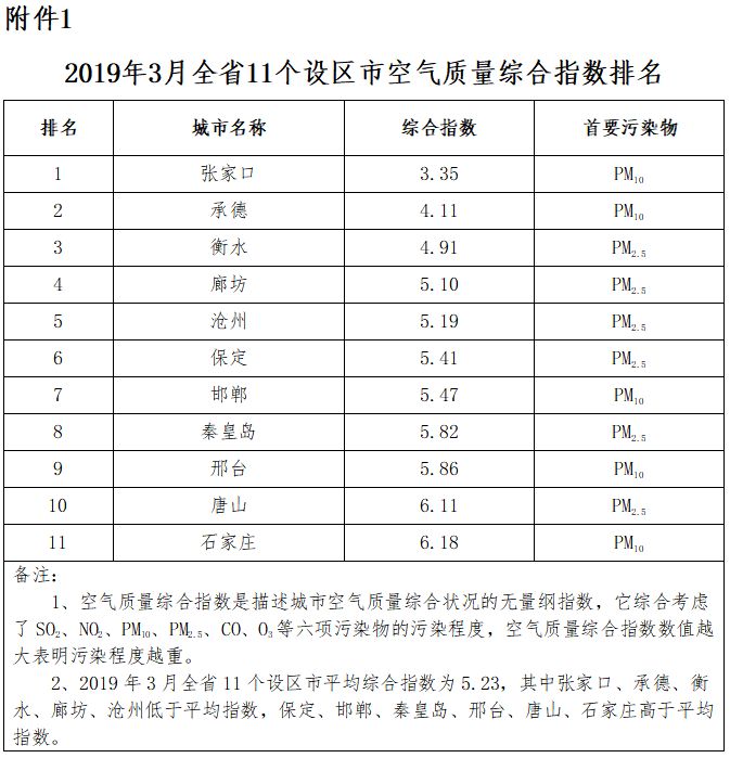 张家口市各县区环境质量排名,2018年张家口空气质量达标天数