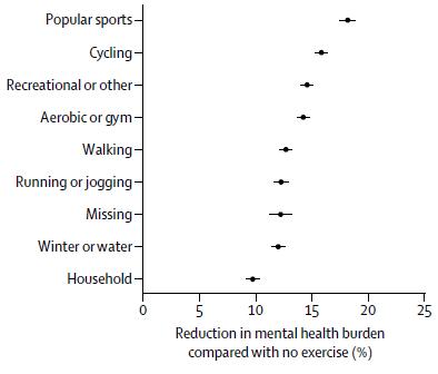 柳叶刀运动排名,柳叶刀排名前三的长寿运动