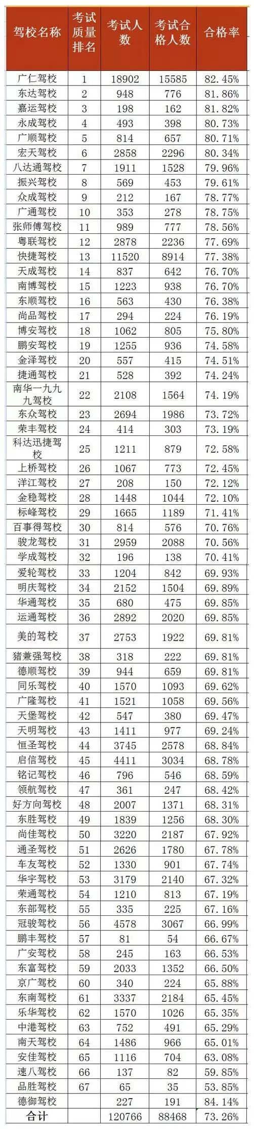 东莞驾校合格率,东莞2020驾校排名合格率