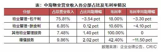 中海地产年报,中海物业2020业绩指引