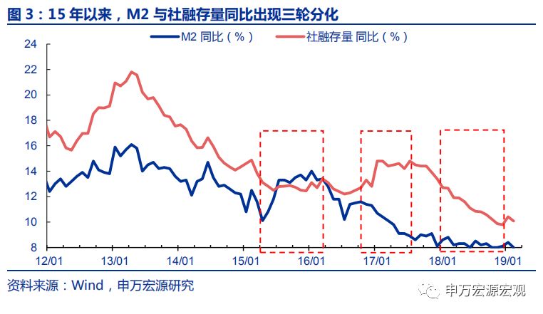 广义M2：信用环境18H2已边际改善，不应期待“大水漫灌”——申万宏源宏观“格物”系列专题报告之三