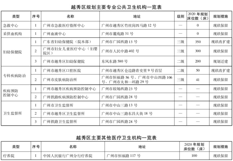 广州市越秀区有哪些正规医院,广州越秀新建的医院