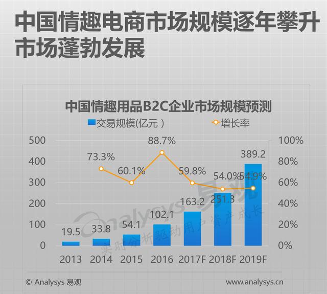 情趣行业前景分析,情趣行业发展机遇