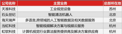 35家科创板公司业绩揭秘,科创板申报5000万利润