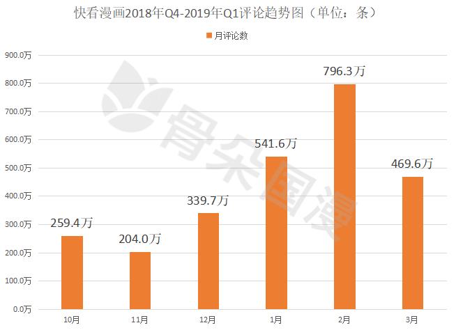 2019年Q1漫画数据报告|快看和小明太极较上季度有所增长,动态漫画成亮点