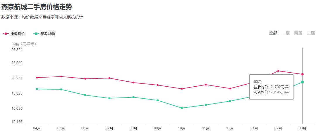 燕郊房价2023新楼盘消息,燕郊二手房急出售个人房源