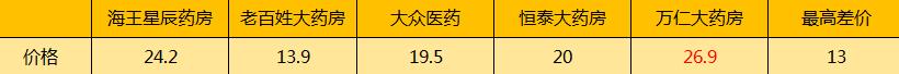 擦亮眼，大有文章！常州知名连锁药店遭曝光，同款药价格竟然贵一倍！