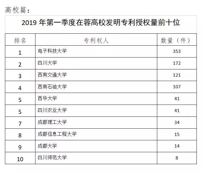 成都高新科技企业排行榜,四川大学创新创业排名第四