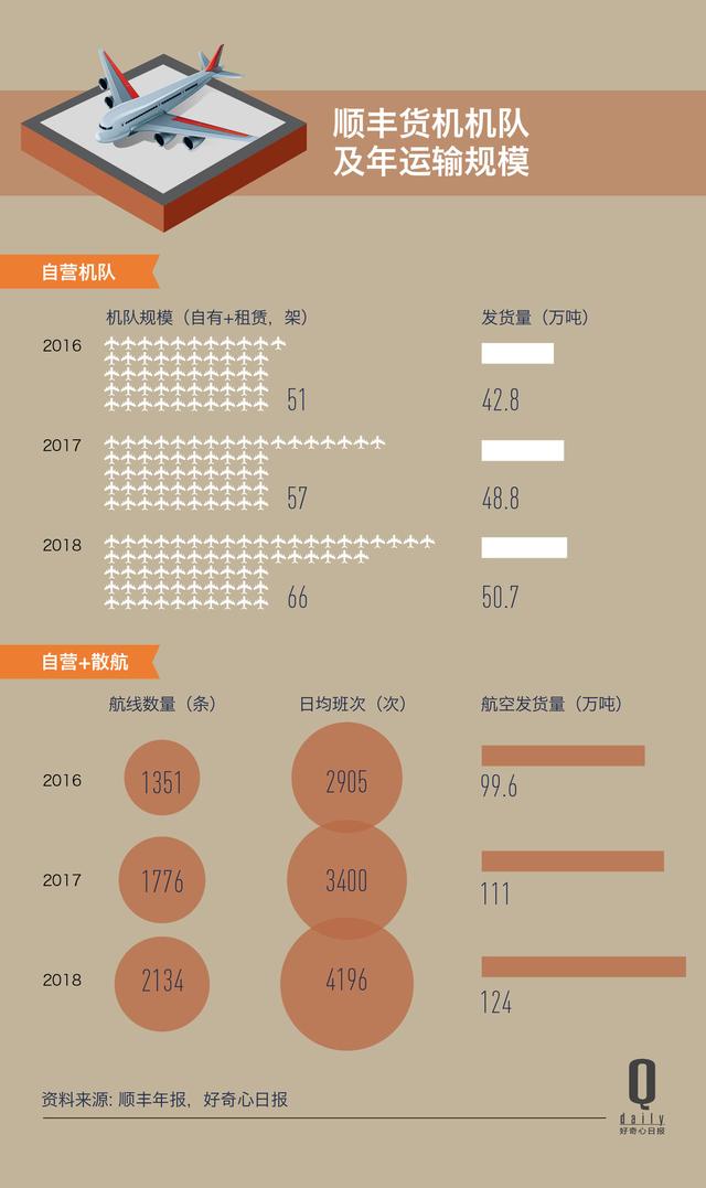顺丰快递空运一架飞机一天赚多少,顺丰省里寄三斤东西运费要多少钱