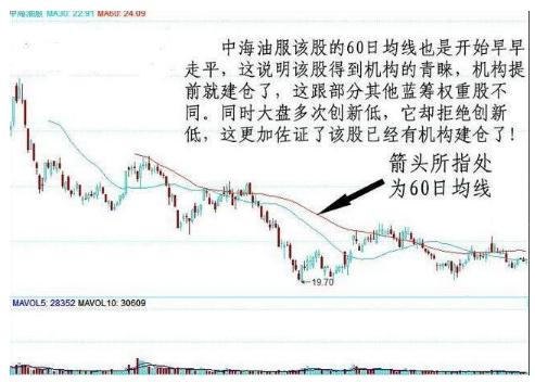 一根均线走天下简单实用,抄底逃顶只需一根均线