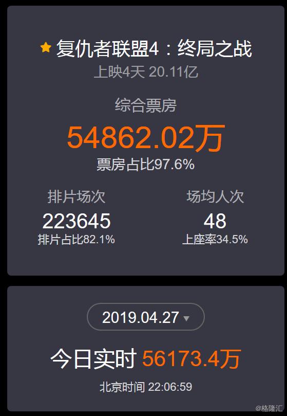 复联四上映48小时票房大概多少,复联4首映票房