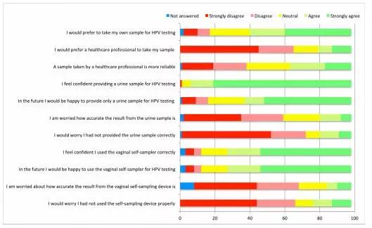 宫颈癌筛查最新临床试验,尿液筛查宫颈癌症准确率