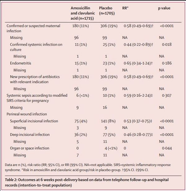 柳叶刀：孕妇注射预防性抗生素，可降低一半母体感染率
