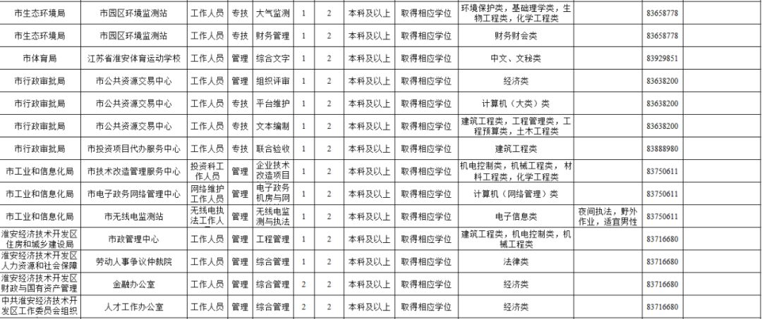 淮安市优秀人才引进招聘职位,江苏省选聘紧缺应届毕业生公告