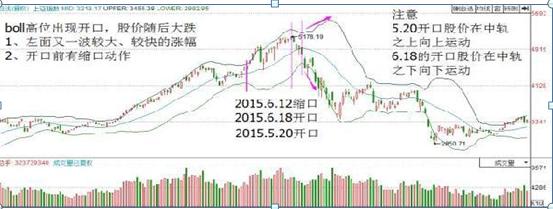 主力最害怕的短线指标boll,主力最害怕的短线指标