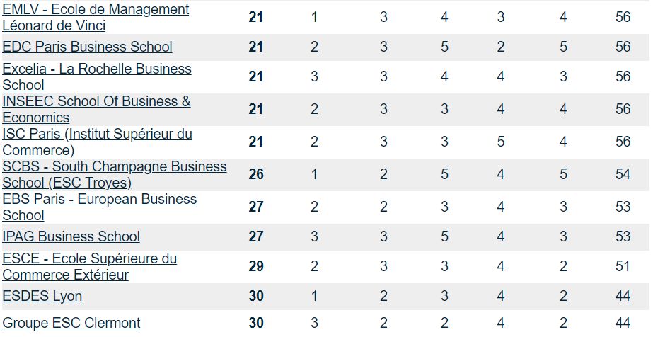 「留学」2019法国高商排名新鲜出炉：“你大爷还是你大爷！”