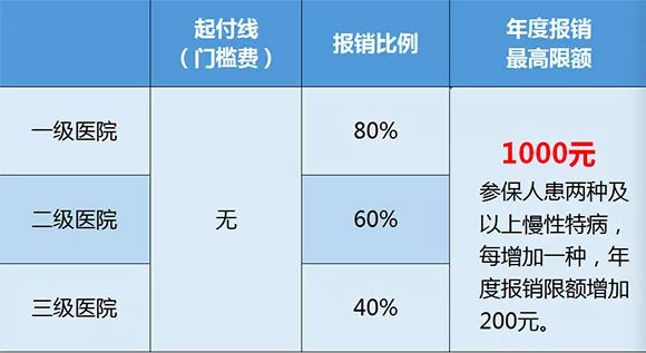 重庆居民医保如何办理特病,重庆居民医保2022年两档报销标准