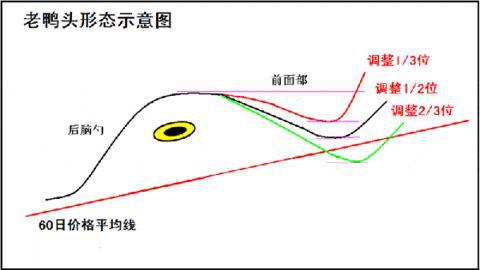 老鸭头战法最佳买卖点,老鸭头战法怎么选
