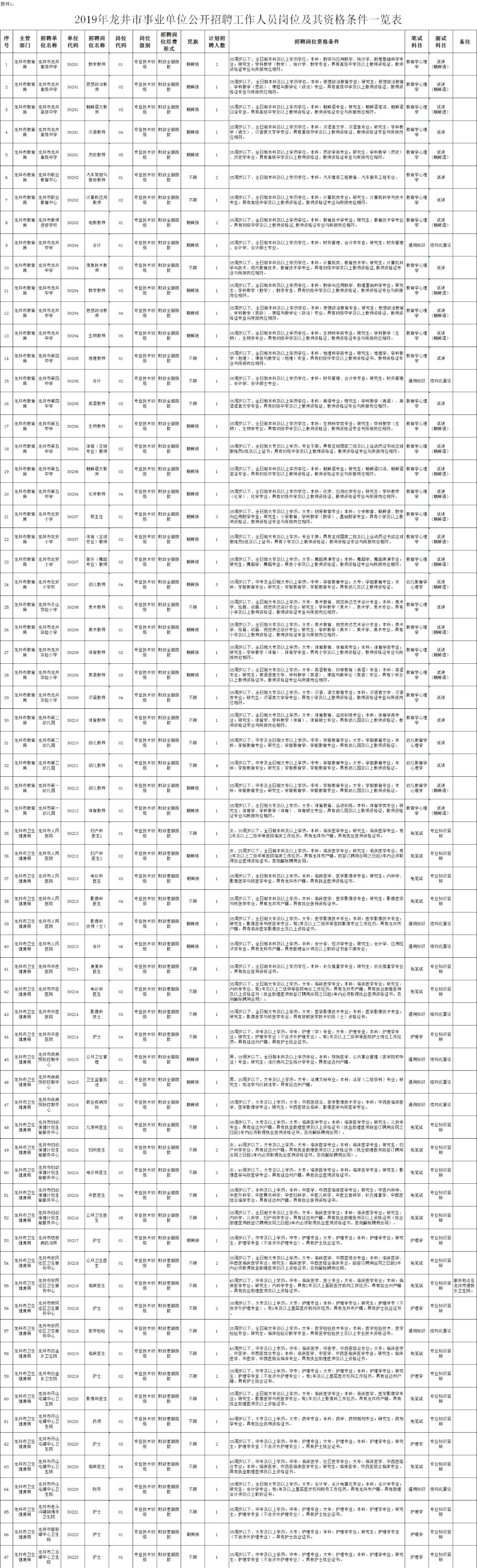 2018年延边州事业单位,2023延边州事业单位报名人数