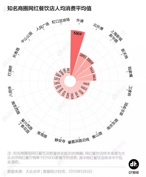 上海打卡网红地餐饮,上海网红打卡餐厅噱头