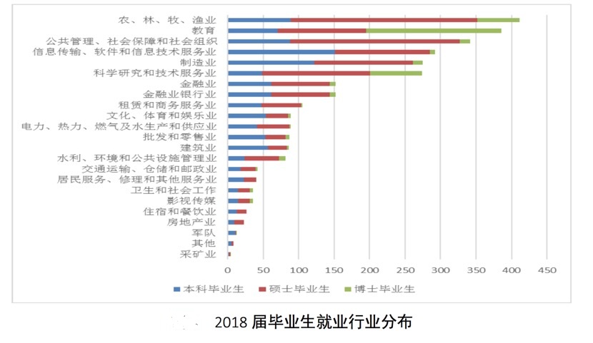 中国农业大学的毕业生都去向何方？毕业做职业农民有优势？